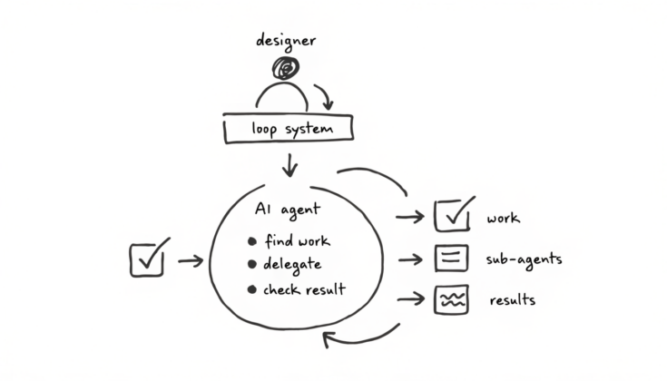 Loop Engineering Graph Engineering O que é Loop Engineering, a nova fronteira dos agentes de IA