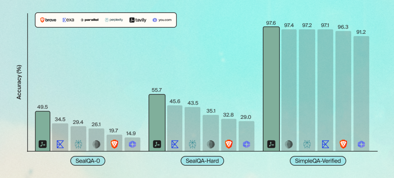 Gráfico do SealQA e SimpleQA publicado pela Tavily